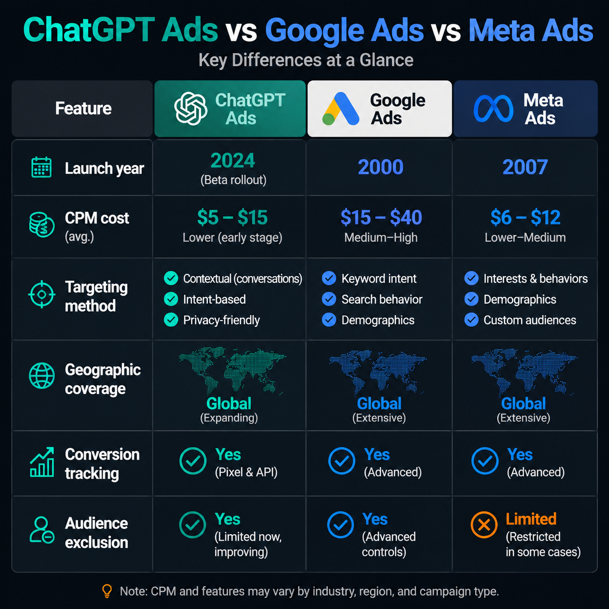 ChatGPT Ads platform feature comparison and testing roadmap