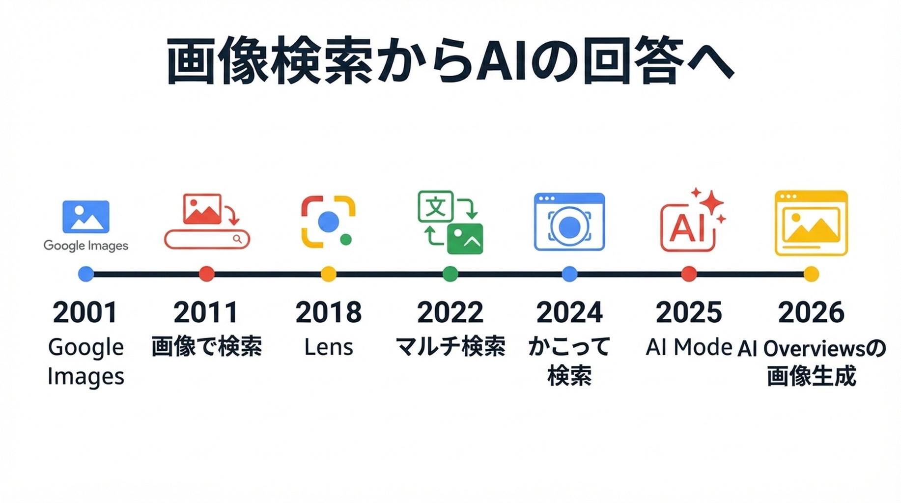 Google Images から AI Overviews の画像生成まで、Google のビジュアル検索の進化を示すタイムライン