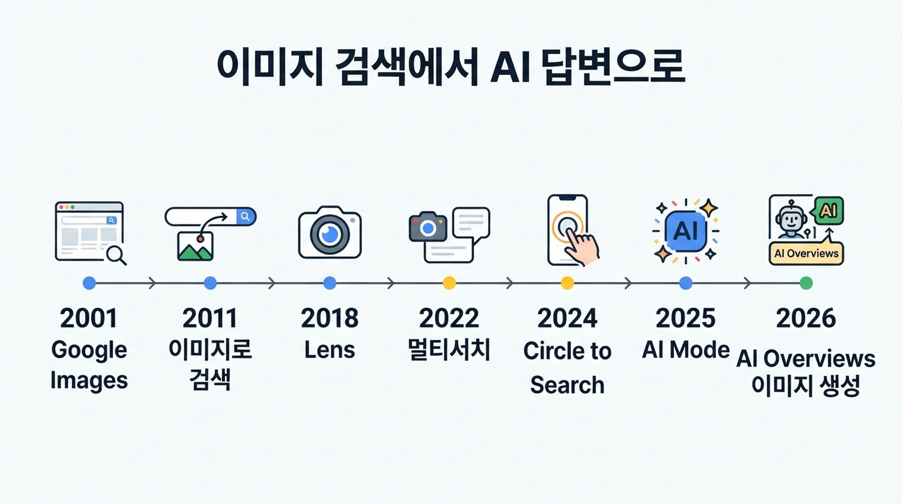 Google Images부터 AI Overviews 이미지 생성까지 Google 시각 검색의 진화를 보여 주는 타임라인