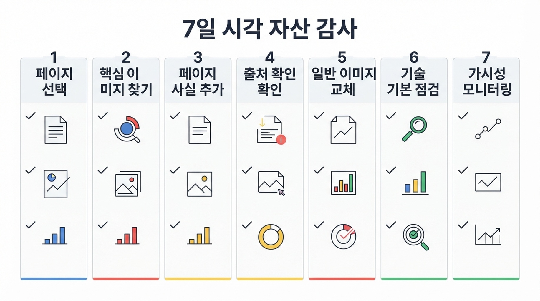우선순위가 높은 웹페이지에서 핵심 시각 자산을 감사하기 위한 7일 워크플로
