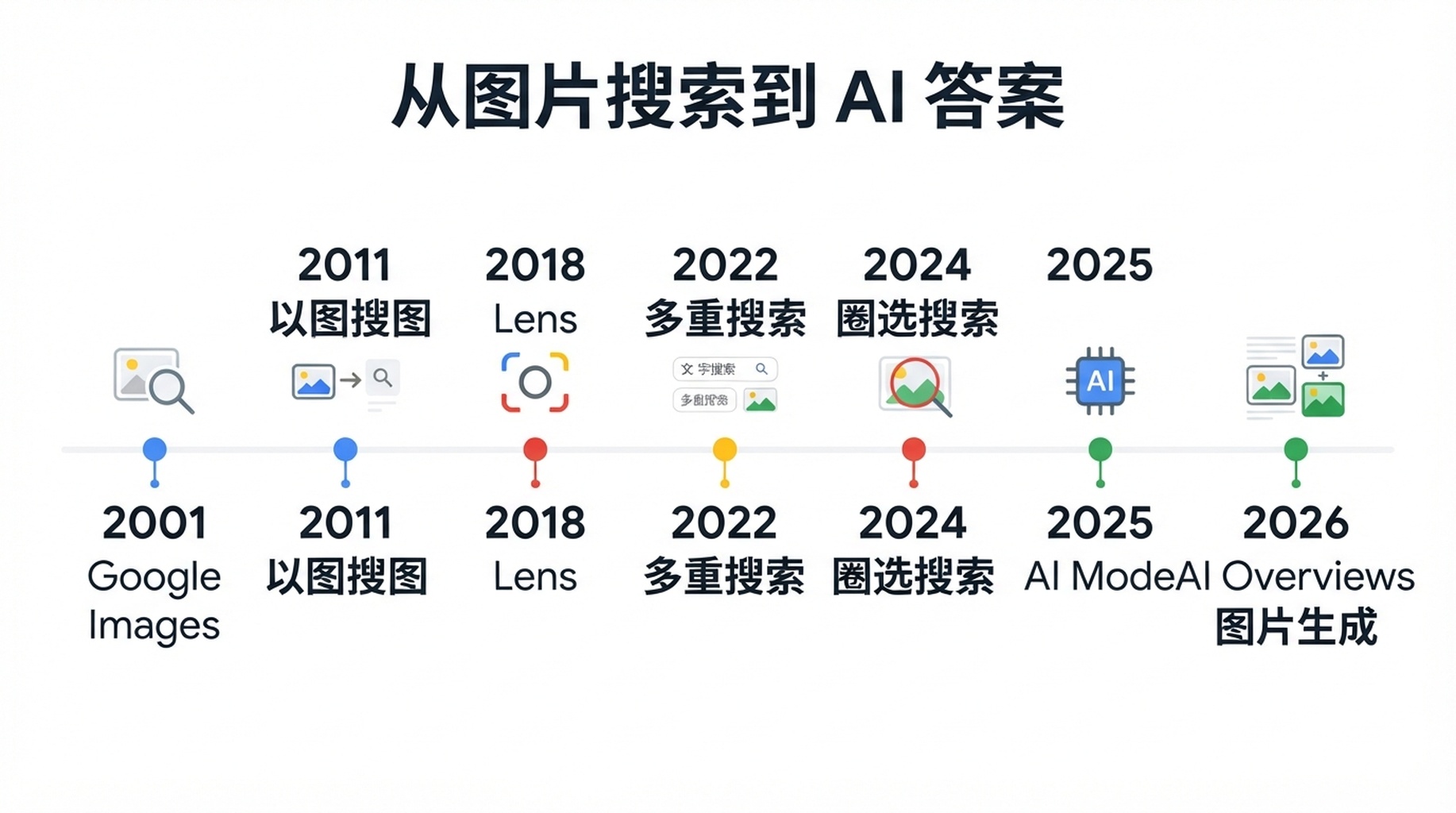 展示 Google 从 Google Images 到 AI Overviews 图片生成的视觉搜索发展历程时间线