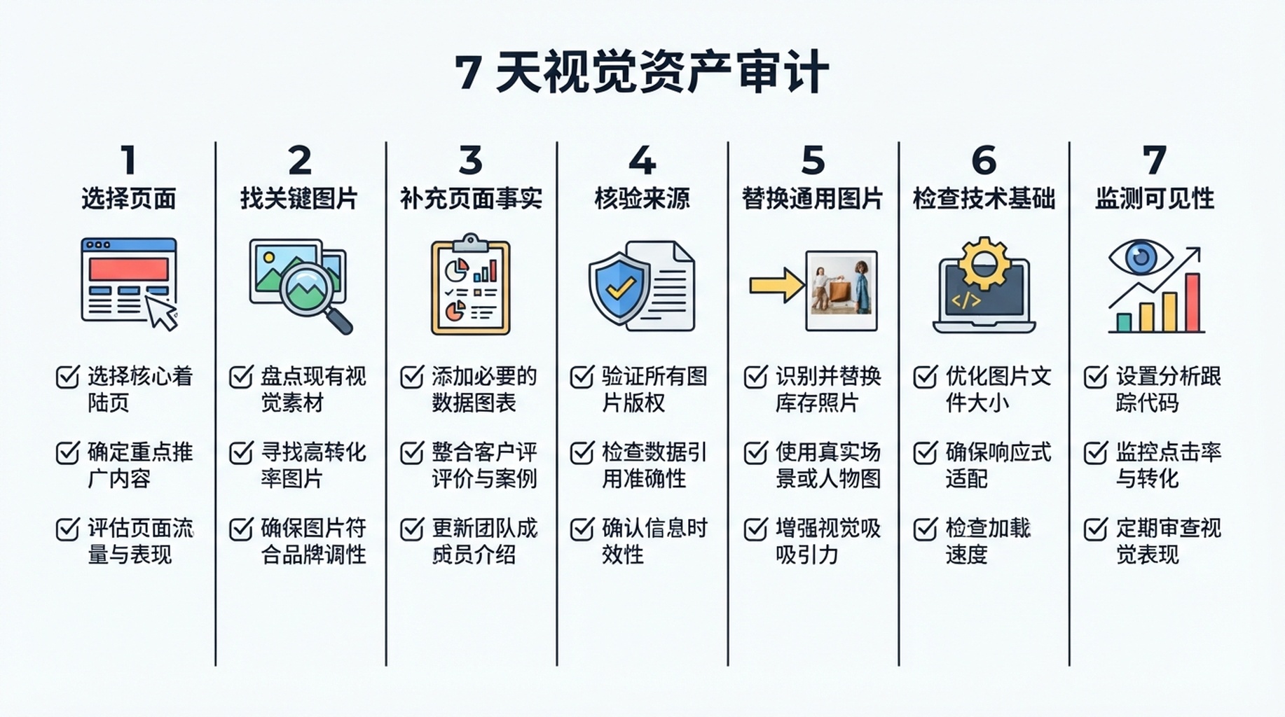 在优先级较高的网站页面上审计关键视觉资产的七天工作流