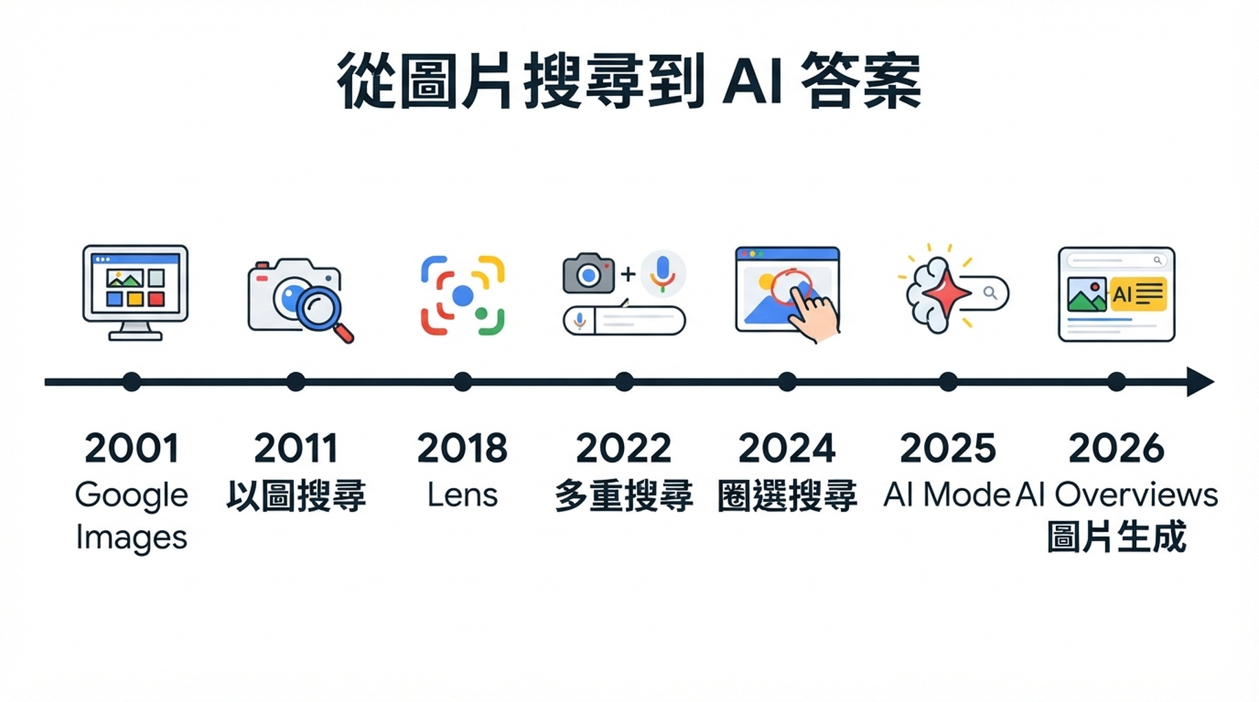 顯示 Google 從 Google Images 到 AI Overviews 圖片生成的視覺搜尋演進時間線