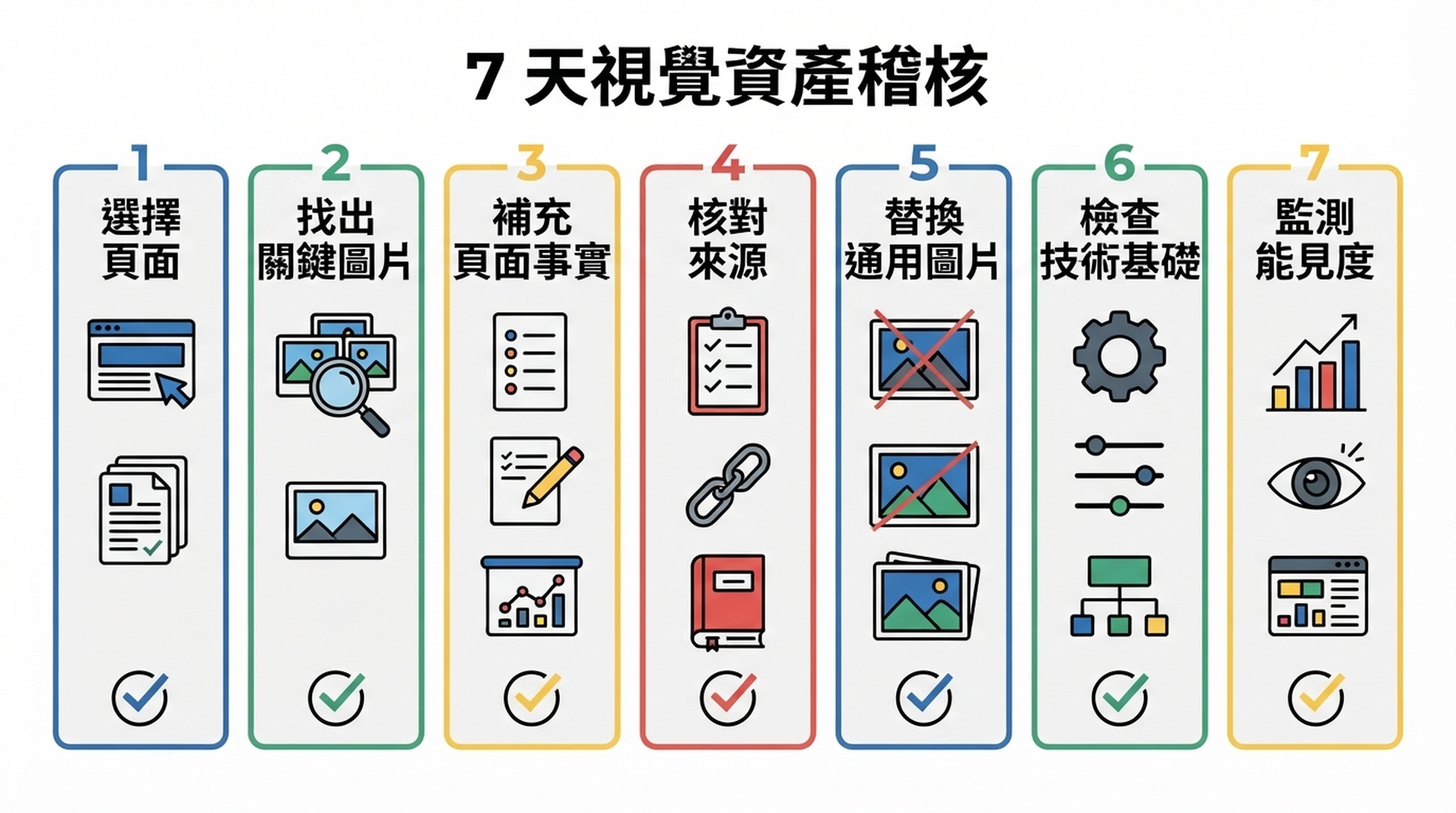 用於稽核優先網站頁面關鍵視覺資產的七天工作流程