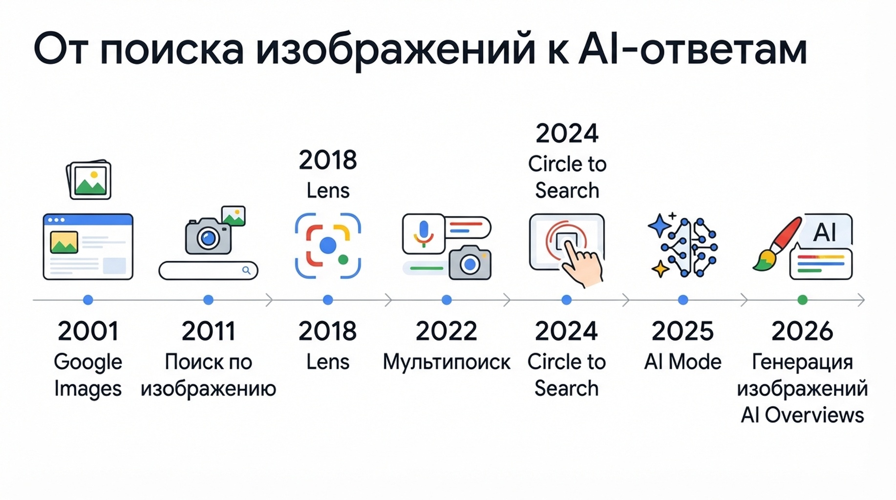 Временная шкала развития визуального поиска Google от Google Images до генерации изображений в AI Overviews
