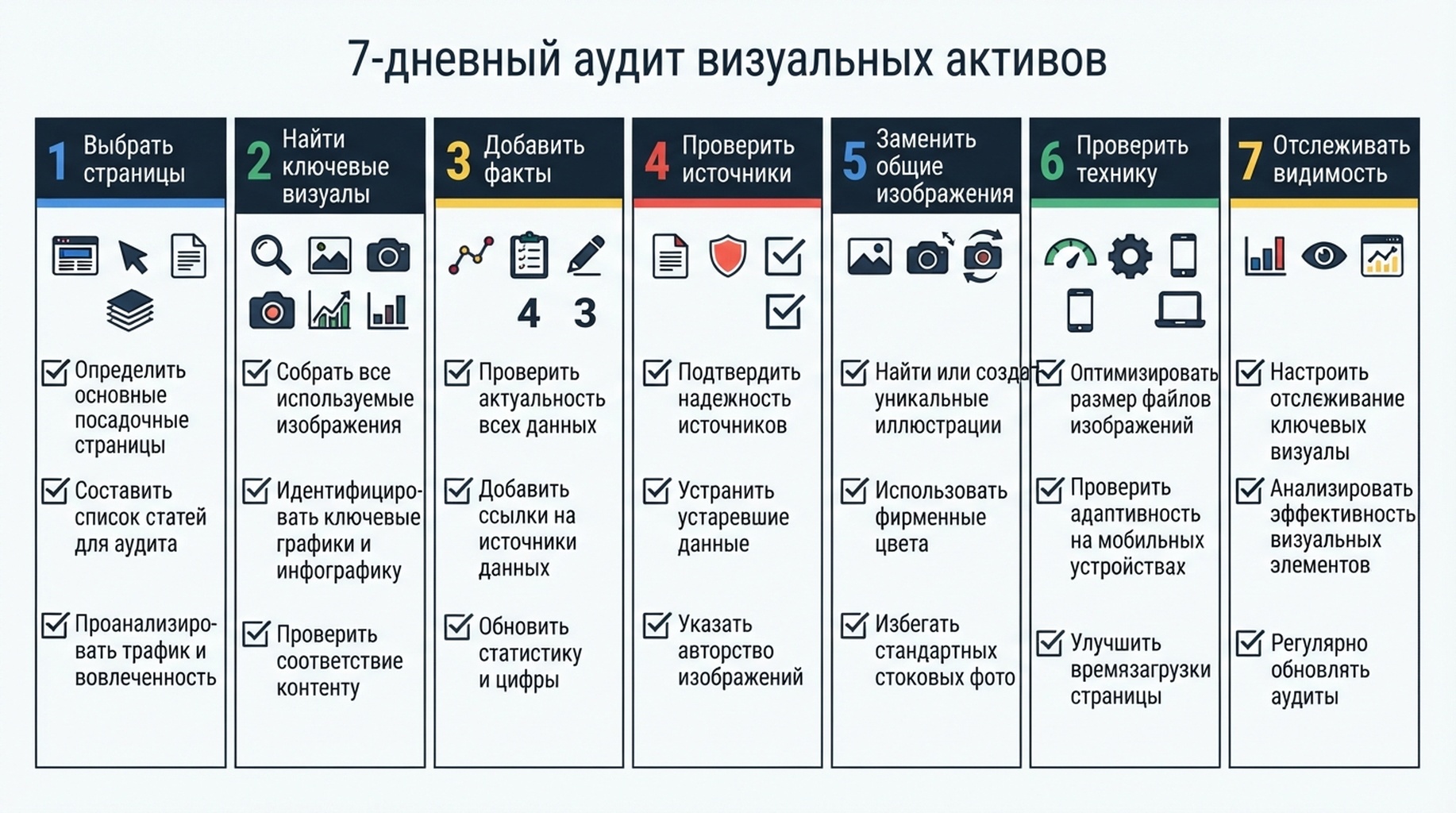 Семидневный процесс аудита ключевых визуальных активов на приоритетных страницах сайта