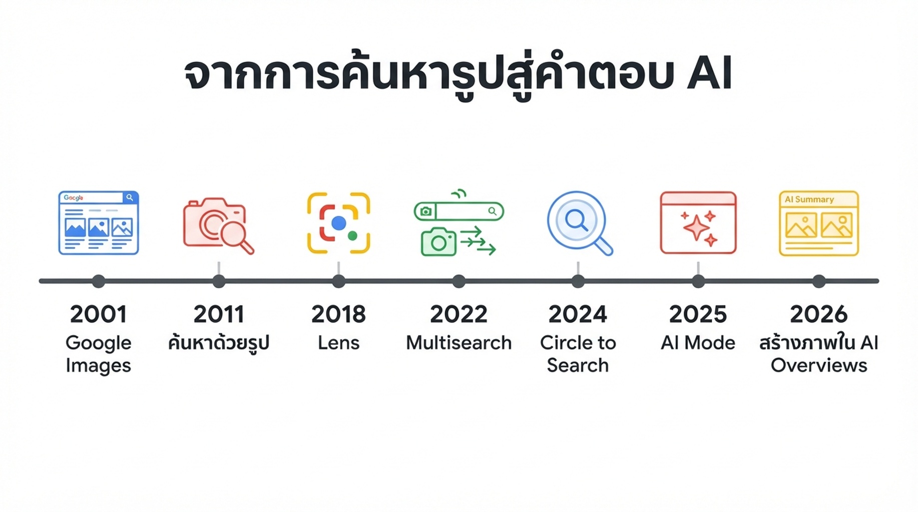 ไทม์ไลน์วิวัฒนาการการค้นหาด้วยภาพของ Google ตั้งแต่ Google Images ถึงการสร้างภาพใน AI Overviews