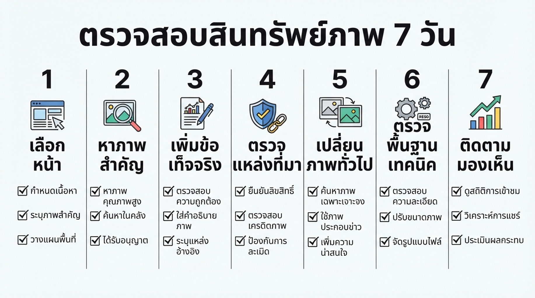 เวิร์กโฟลว์เจ็ดวันสำหรับตรวจสอบสินทรัพย์ภาพสำคัญบนหน้าเว็บที่มีลำดับความสำคัญสูง