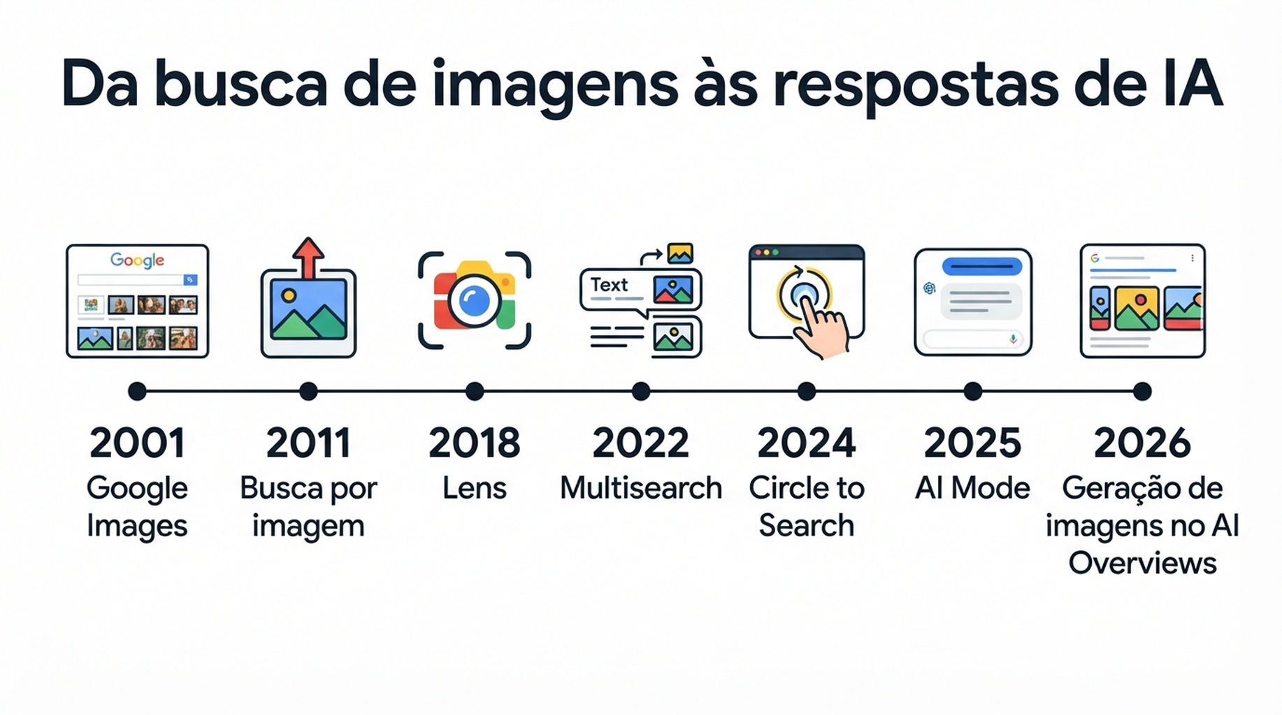 Linha do tempo da evolução da busca visual do Google, do Google Images à geração de imagens no AI Overviews