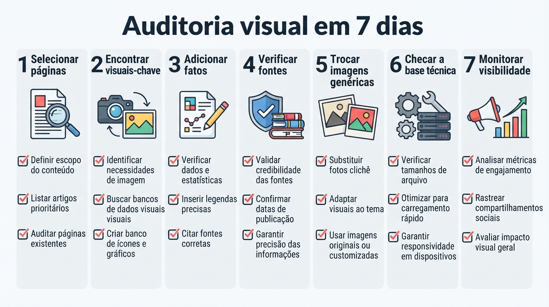 Fluxo de trabalho de sete dias para auditar ativos visuais importantes em páginas prioritárias do site