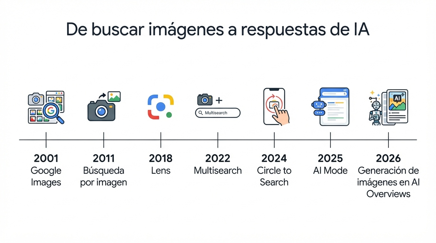 Cronología de la evolución de la búsqueda visual de Google desde Google Images hasta la generación de imágenes en AI Overviews