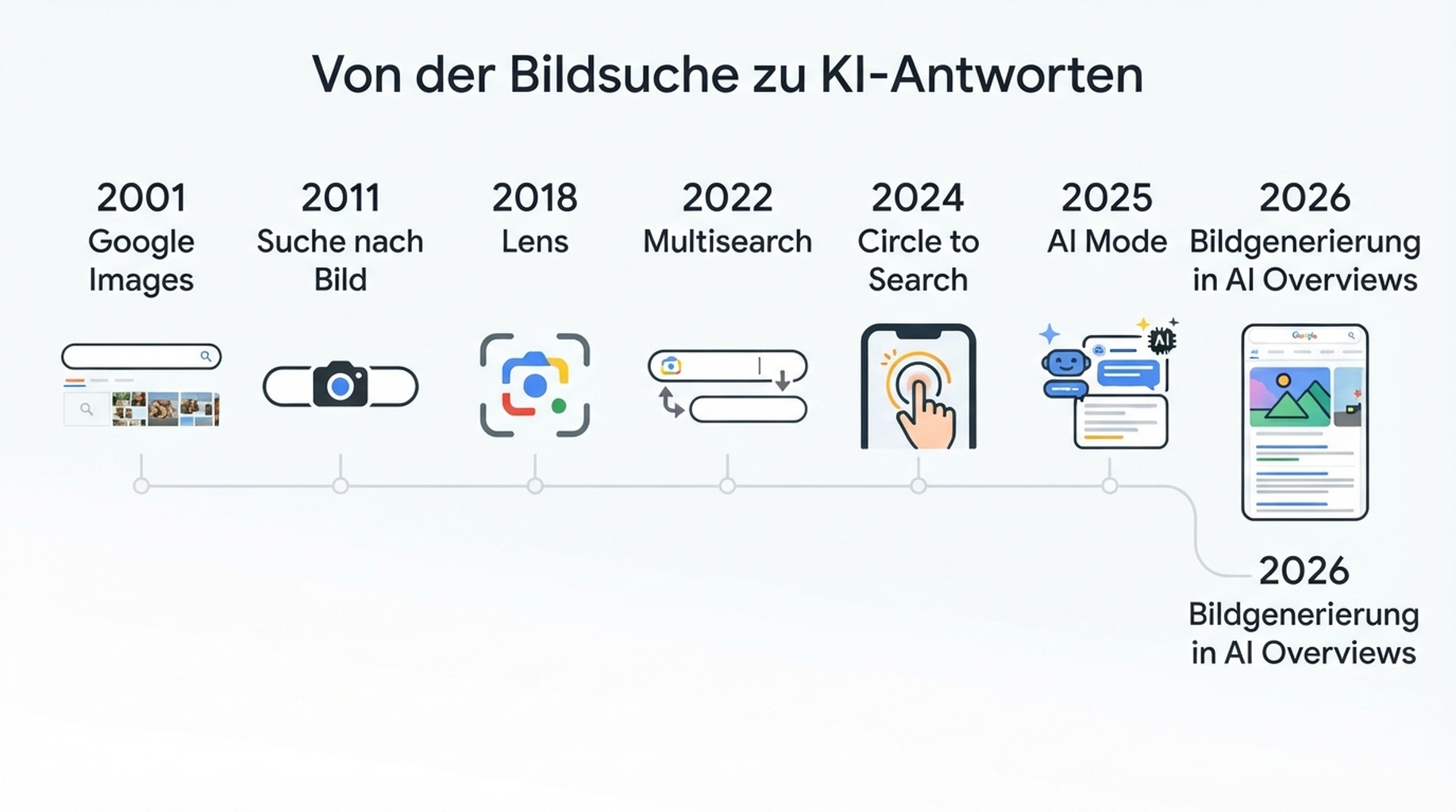 Zeitachse der visuellen Suche von Google Images bis zur Bildgenerierung in AI Overviews