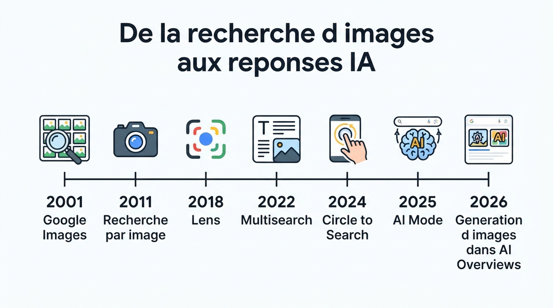 Chronologie de l'evolution de la recherche visuelle Google, de Google Images a la generation d'images dans AI Overviews