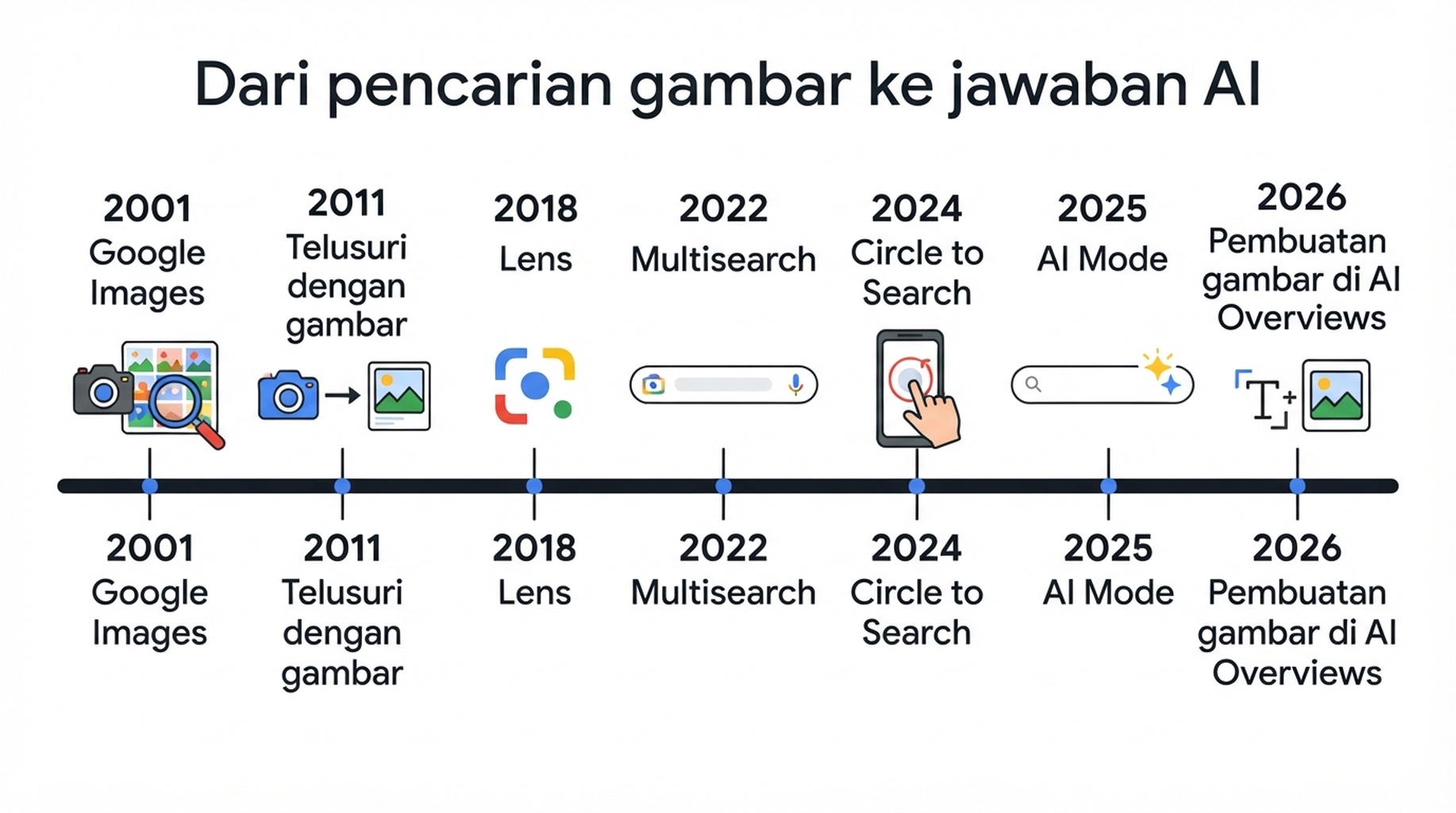 Linimasa evolusi pencarian visual Google dari Google Images hingga pembuatan gambar di AI Overviews