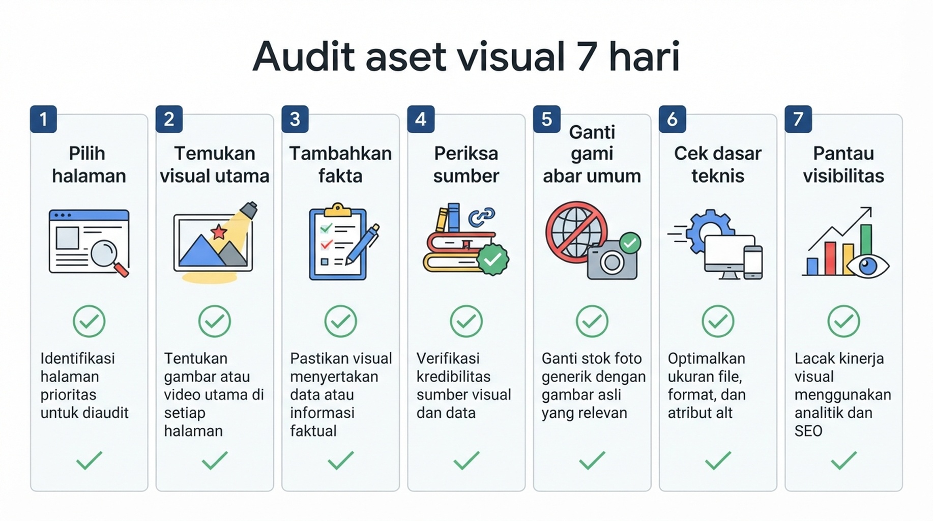 Alur kerja tujuh hari untuk mengaudit aset visual penting pada halaman website prioritas