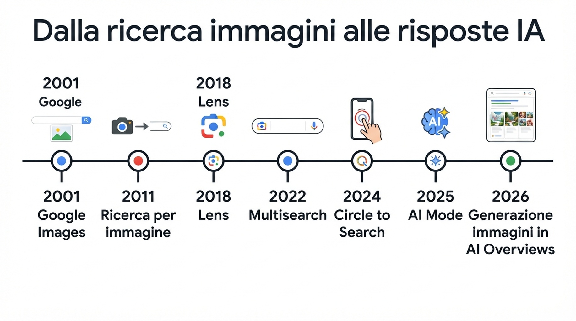 Cronologia dell'evoluzione della ricerca visiva di Google da Google Images alla generazione di immagini negli AI Overviews