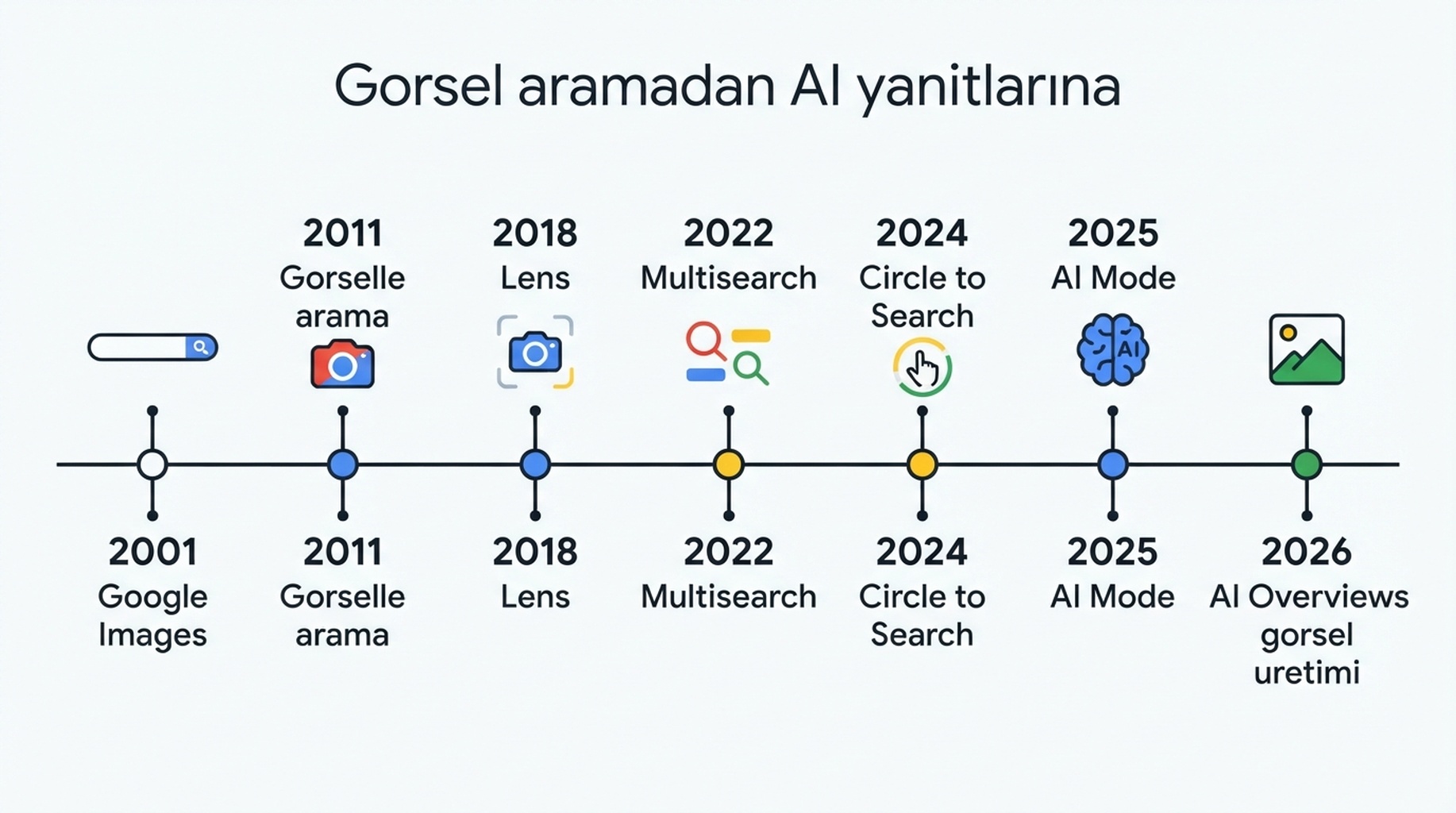 Google Images'tan AI Overviews gorsel uretimine kadar Google gorsel aramasinin evrimini gosteren zaman cizelgesi