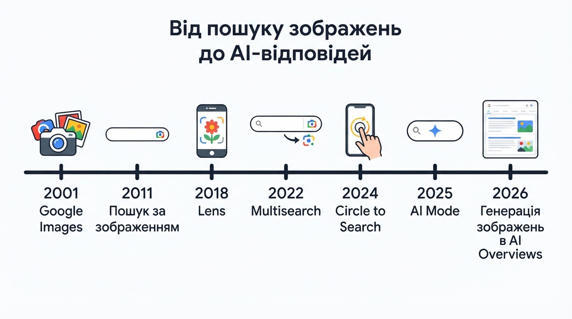 Часова шкала розвитку візуального пошуку Google від Google Images до генерації зображень в AI Overviews