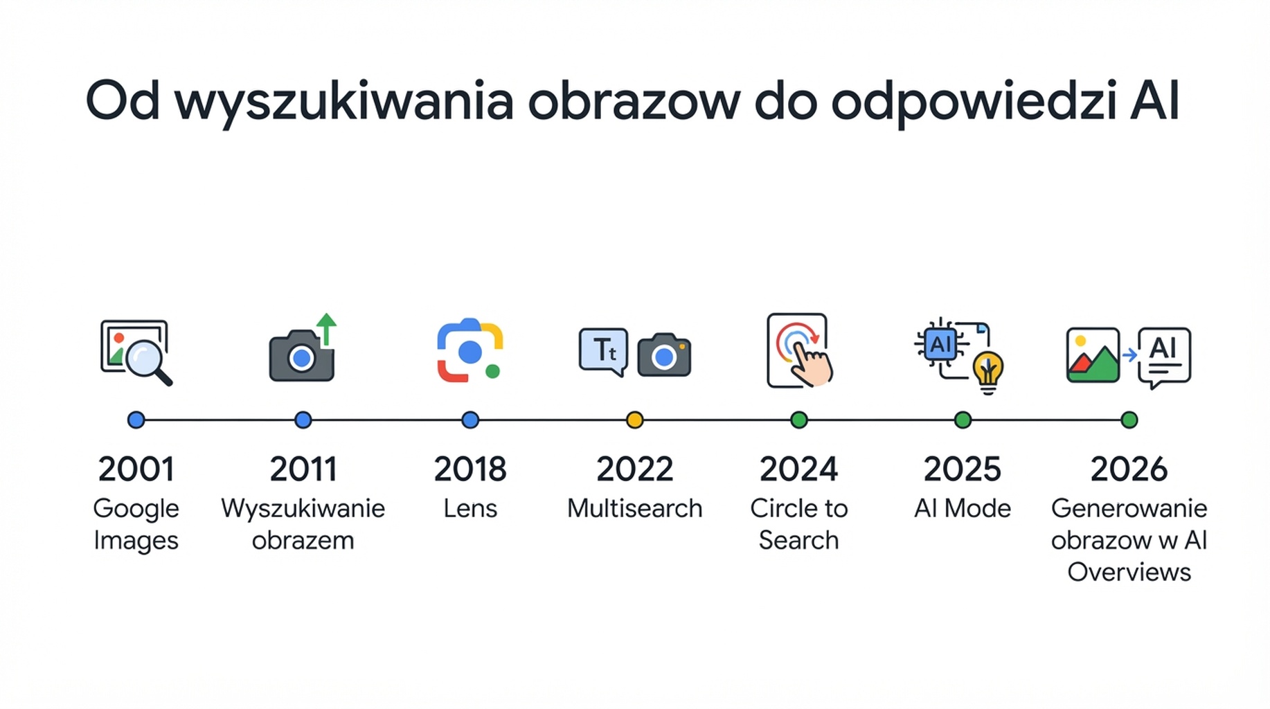 Os czasu rozwoju wyszukiwania wizualnego Google od Google Images do generowania obrazow w AI Overviews