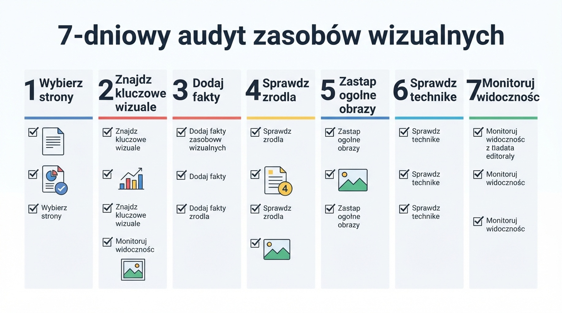 Siedmiodniowy workflow audytu kluczowych zasobow wizualnych na priorytetowych stronach witryny