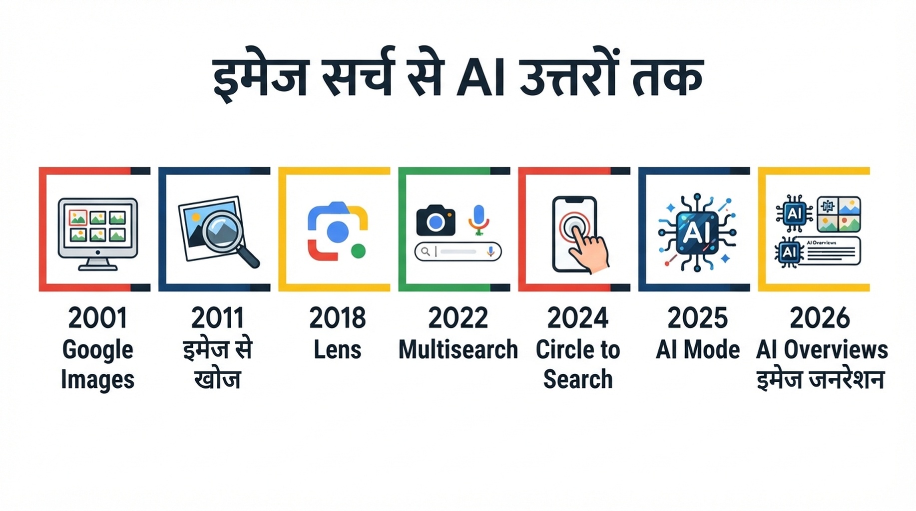Google Images से AI Overviews में इमेज जनरेशन तक Google विजुअल सर्च के विकास की टाइमलाइन