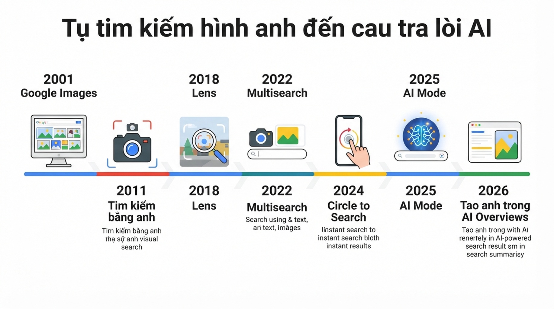 Dong thoi gian phat trien tim kiem truc quan cua Google tu Google Images den tao anh trong AI Overviews