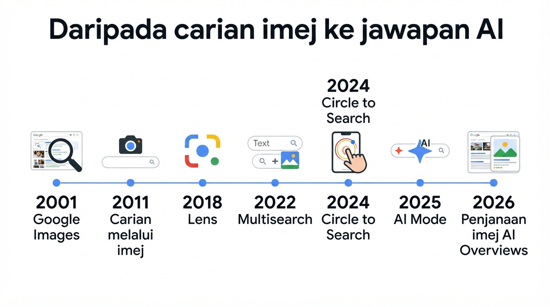 Garis masa evolusi carian visual Google daripada Google Images hingga penjanaan imej dalam AI Overviews