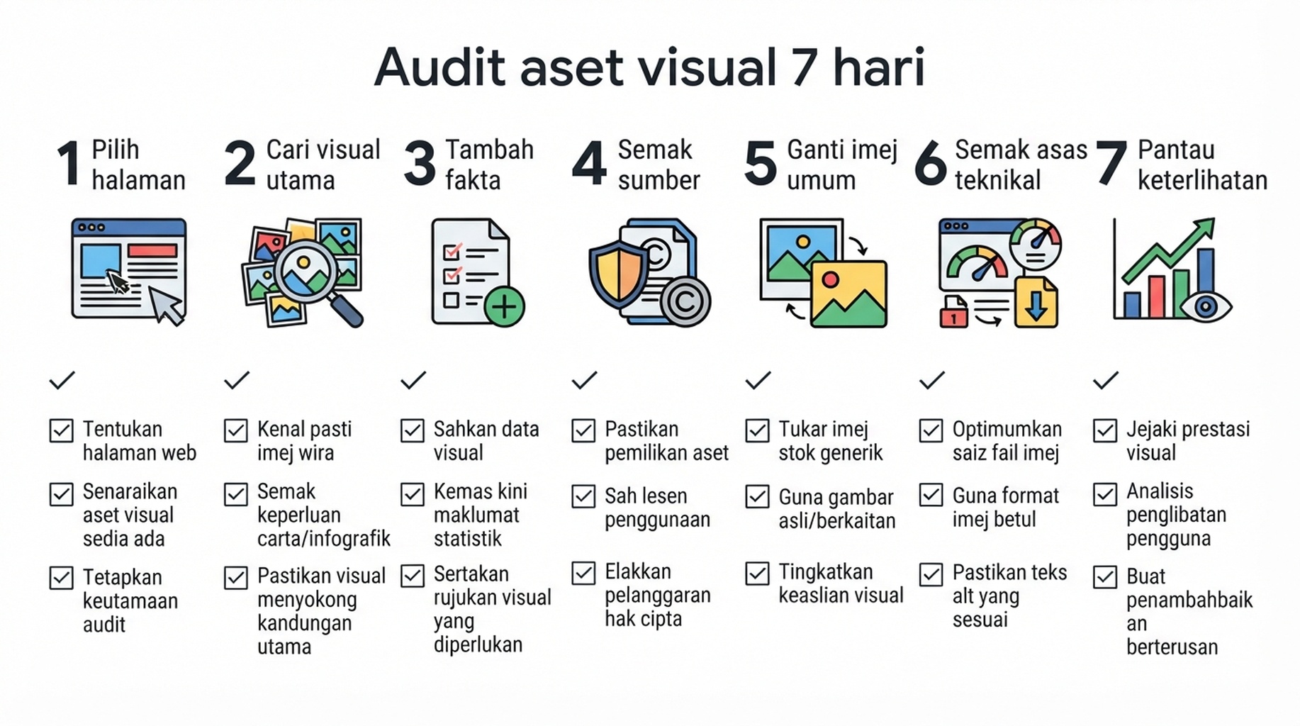 Aliran kerja tujuh hari untuk mengaudit aset visual utama pada halaman laman web berkeutamaan tinggi