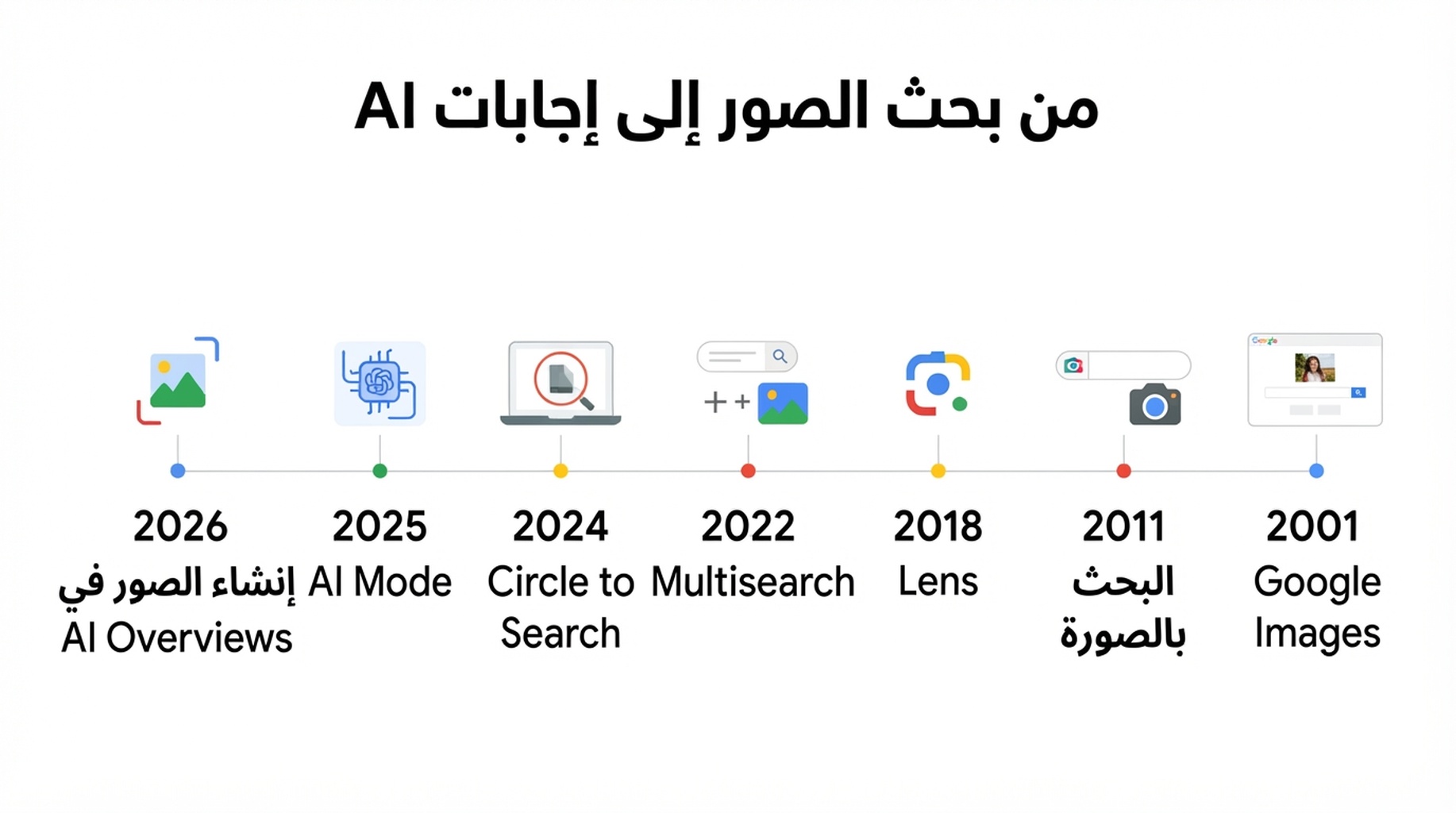 خط زمني لتطور البحث البصري لدى Google من Google Images إلى إنشاء الصور في AI Overviews