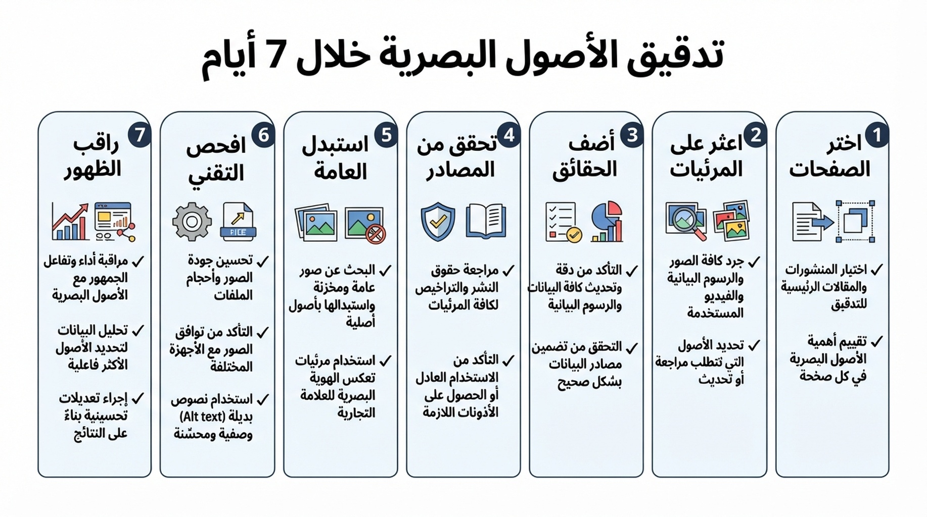 سير عمل من سبعة أيام لتدقيق الأصول البصرية المهمة في صفحات الموقع ذات الأولوية