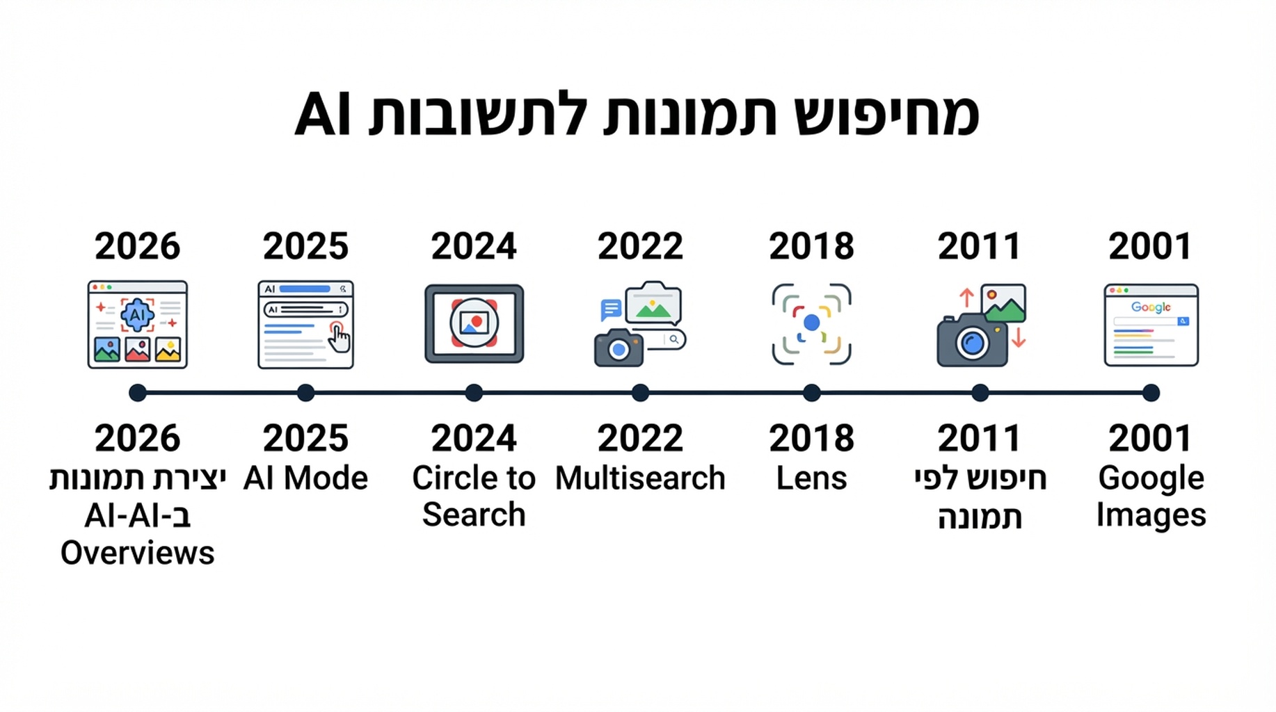 ציר זמן של התפתחות החיפוש החזותי של Google מ-Google Images ועד יצירת תמונות ב-AI Overviews