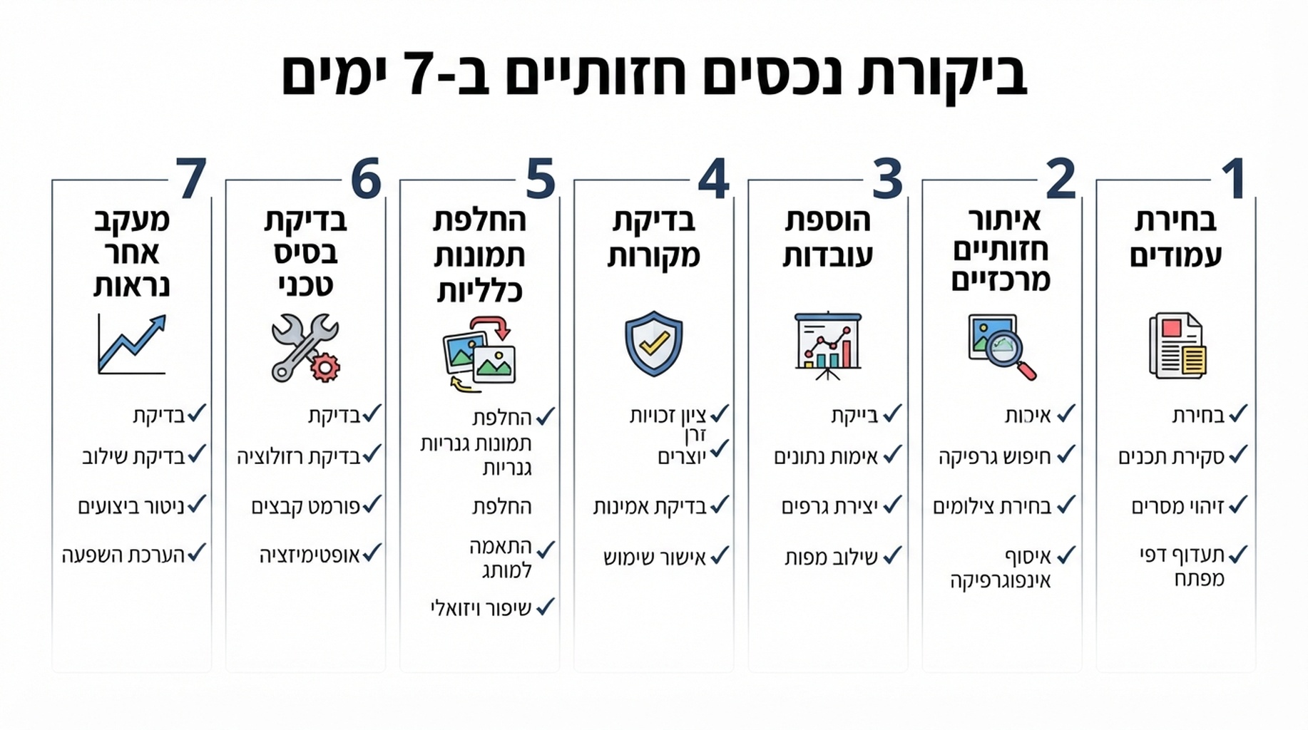 תהליך עבודה של שבעה ימים לביקורת נכסים חזותיים מרכזיים בעמודי אתר בעדיפות גבוהה