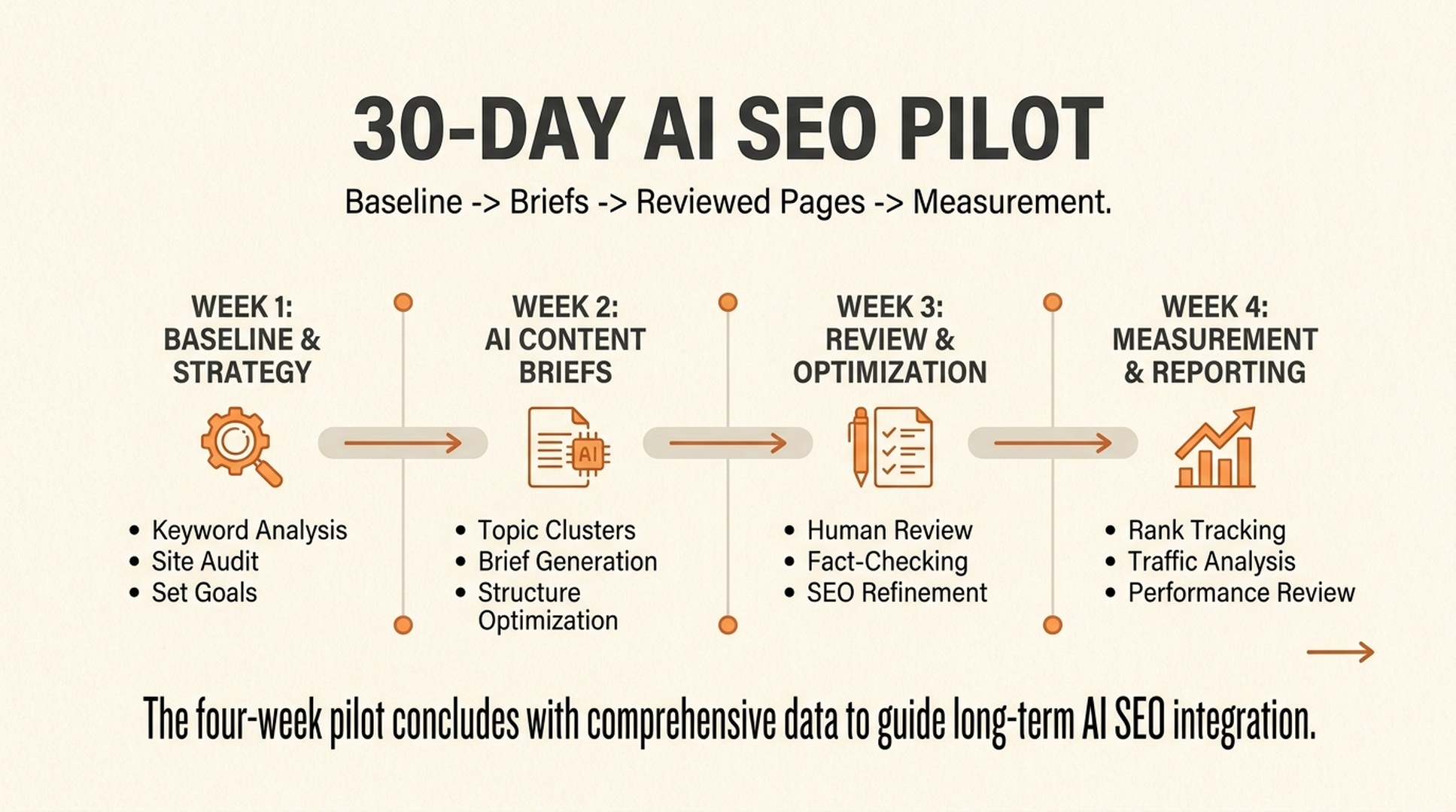 Thirty-day AI SEO platform pilot timeline from baseline through measurement