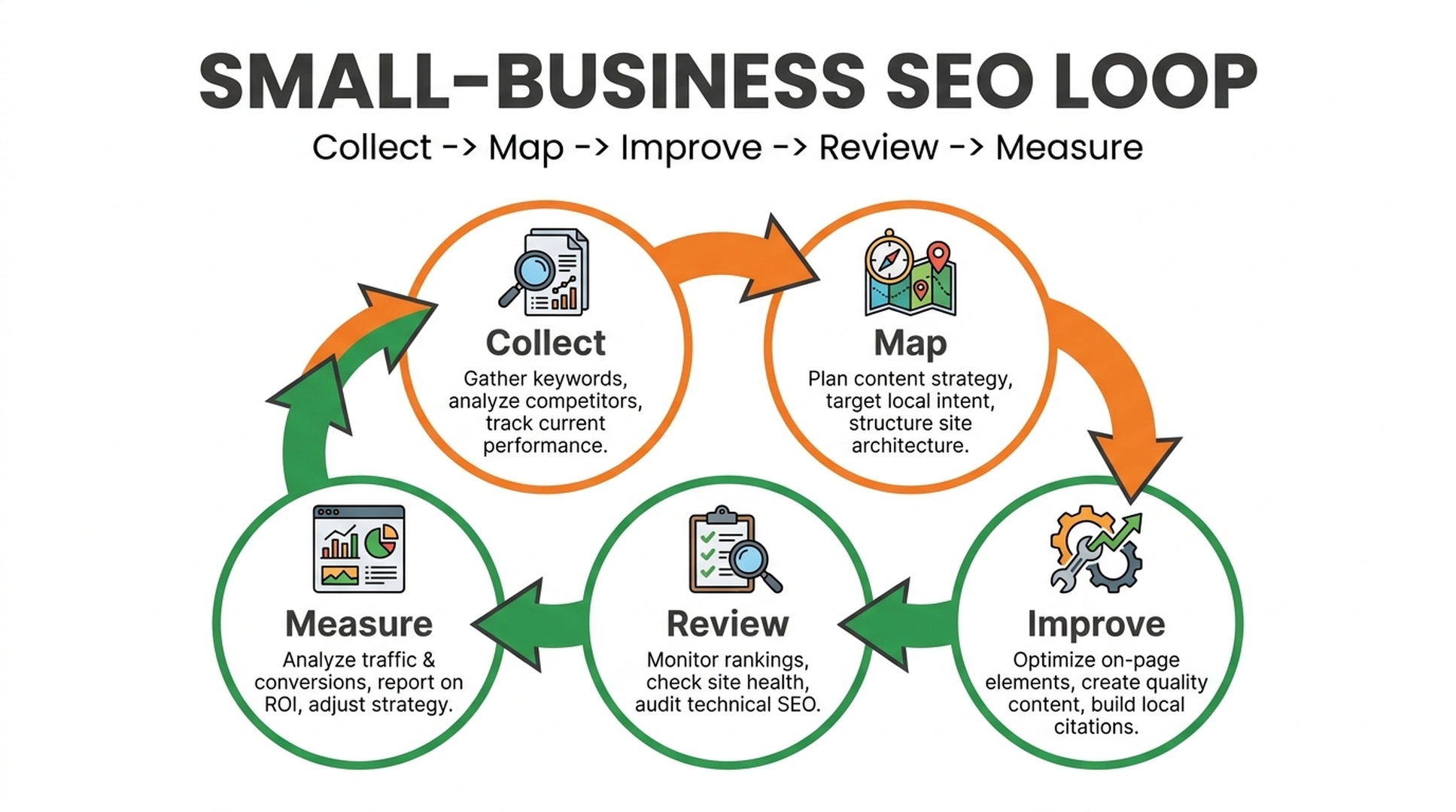 Small-business SEO loop connecting customer questions, useful pages, review, and qualified leads