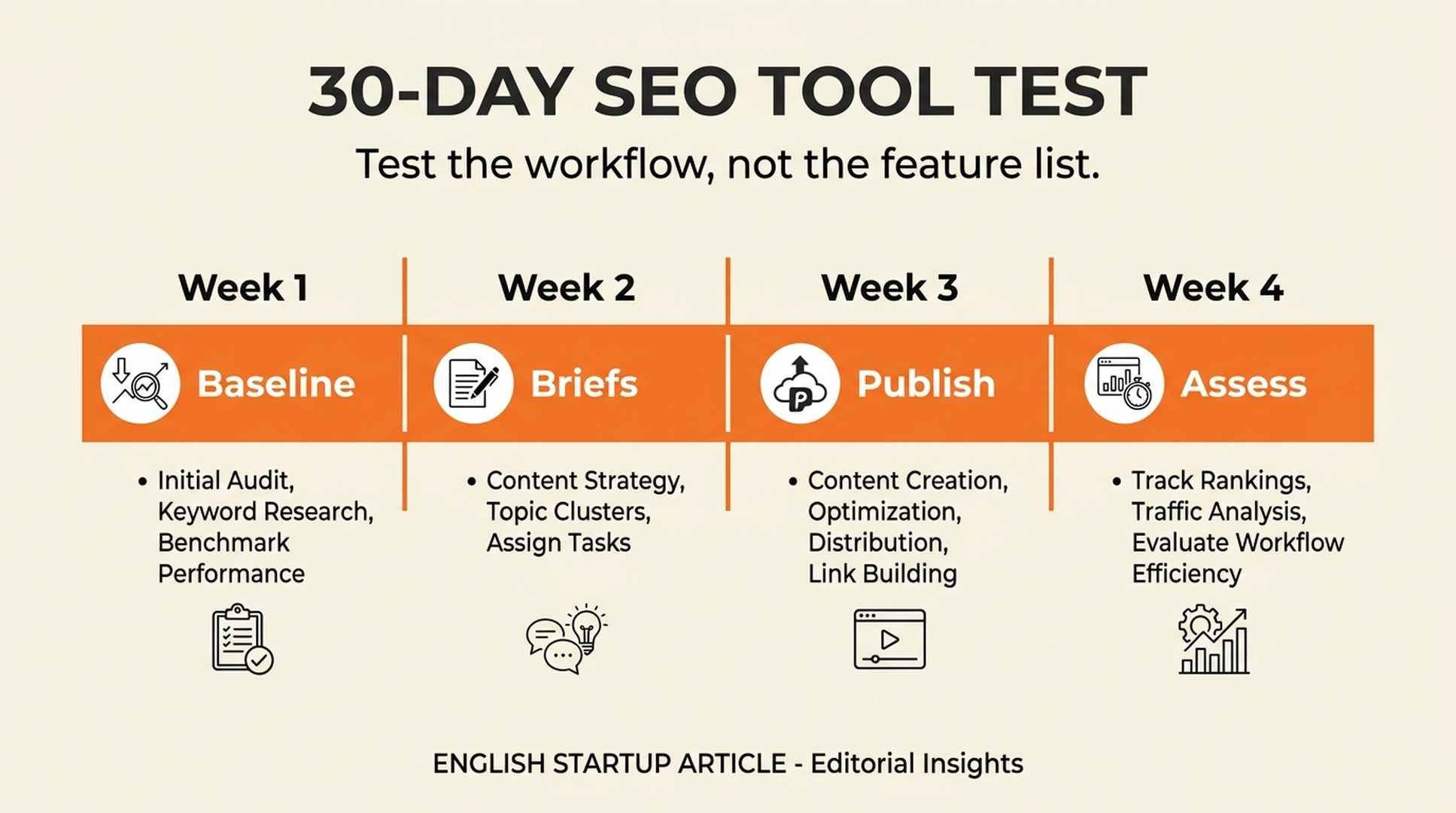 Thirty-day startup SEO platform evaluation timeline