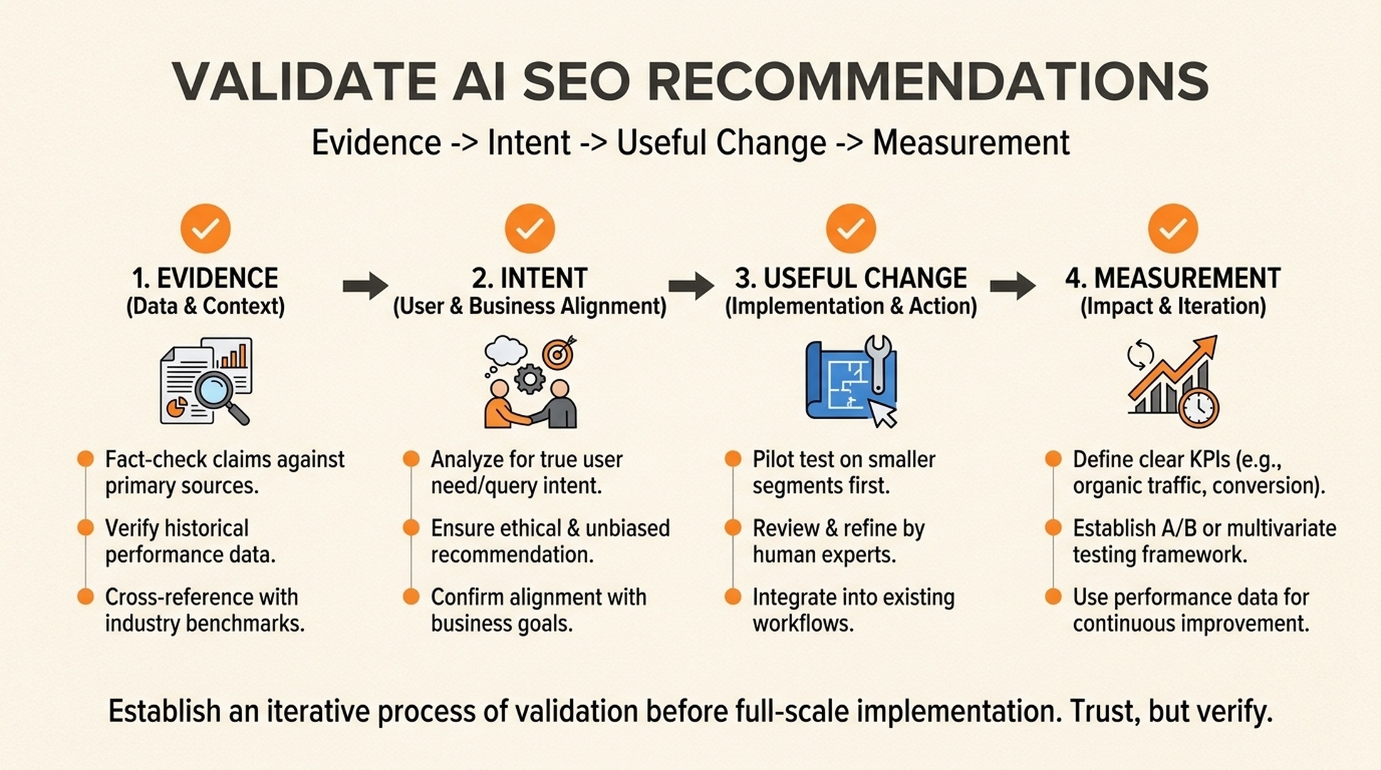 Validation workflow for AI-generated SEO recommendations