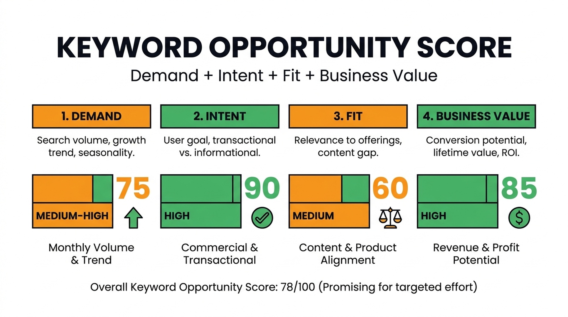 Four-factor scorecard for validating keyword opportunities