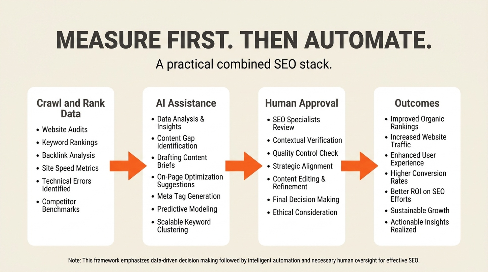 Combined SEO stack from reliable data through AI assistance and human approval