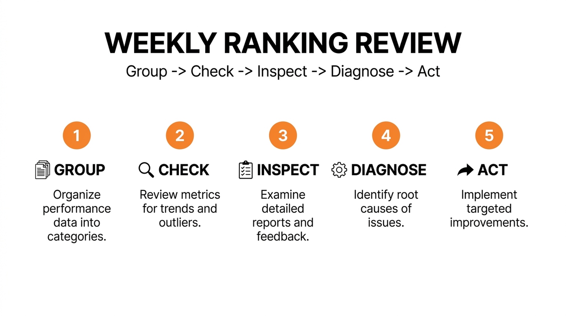 Five-step weekly process for reviewing meaningful ranking changes