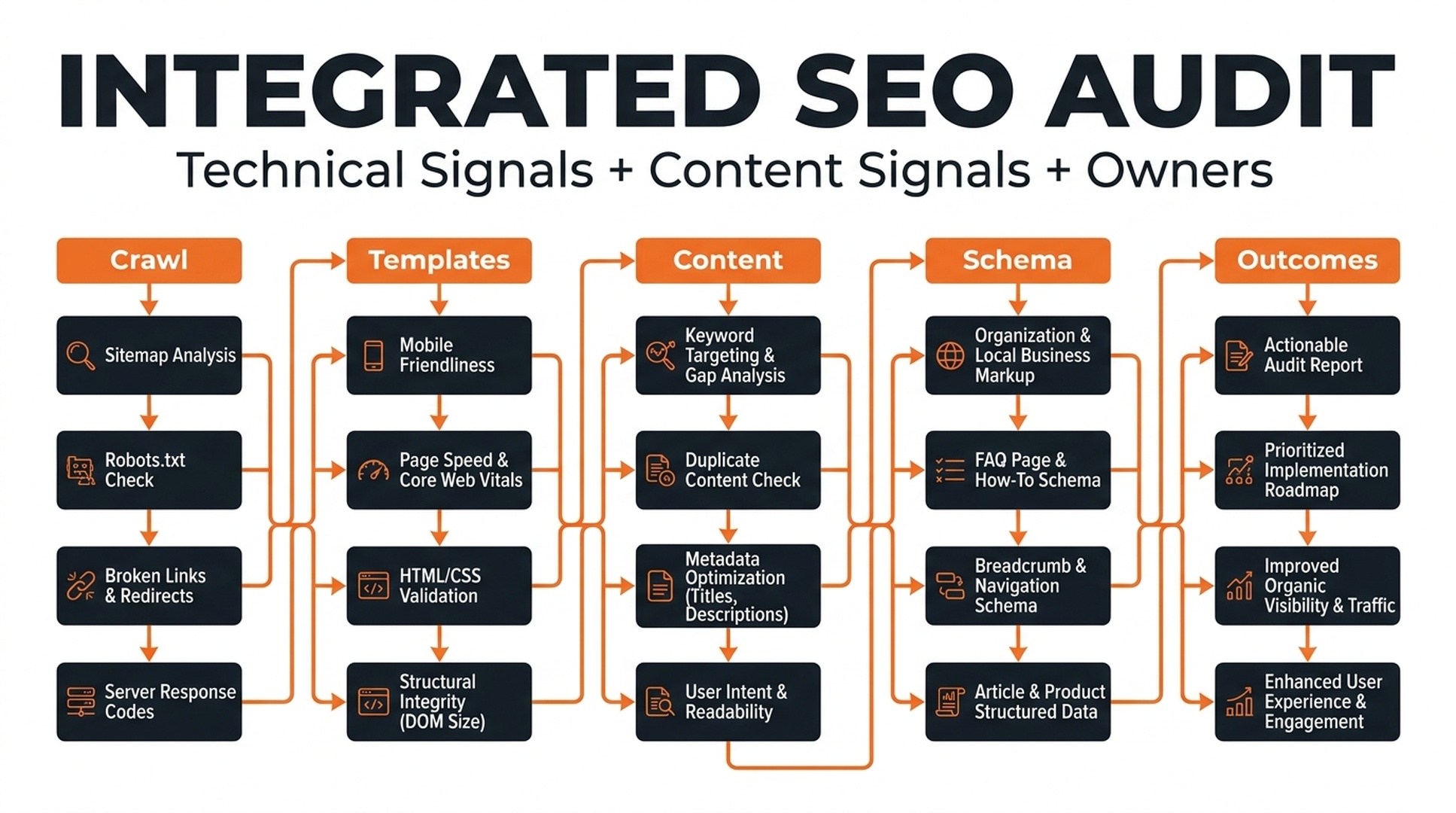 Integrated SEO audit map linking technical signals, content signals, owners, and outcomes