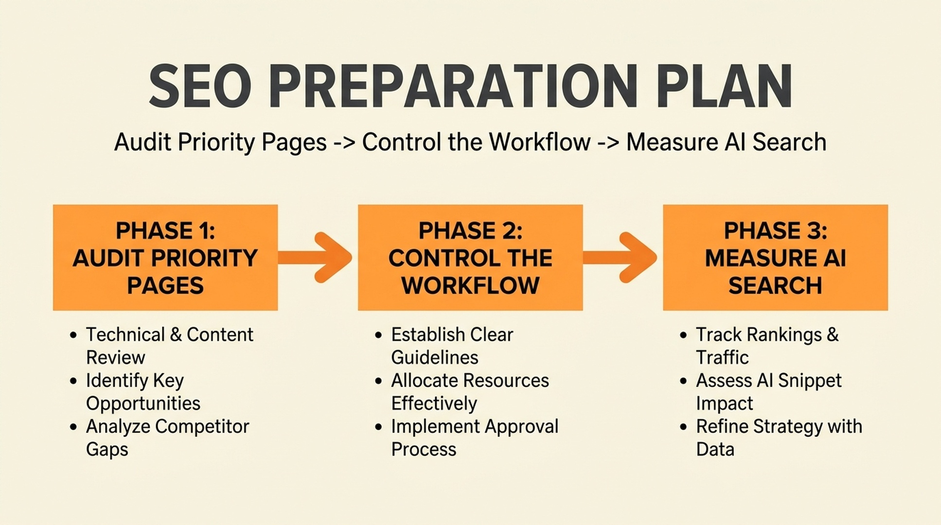 Three-phase SEO preparation roadmap for AI-driven search changes