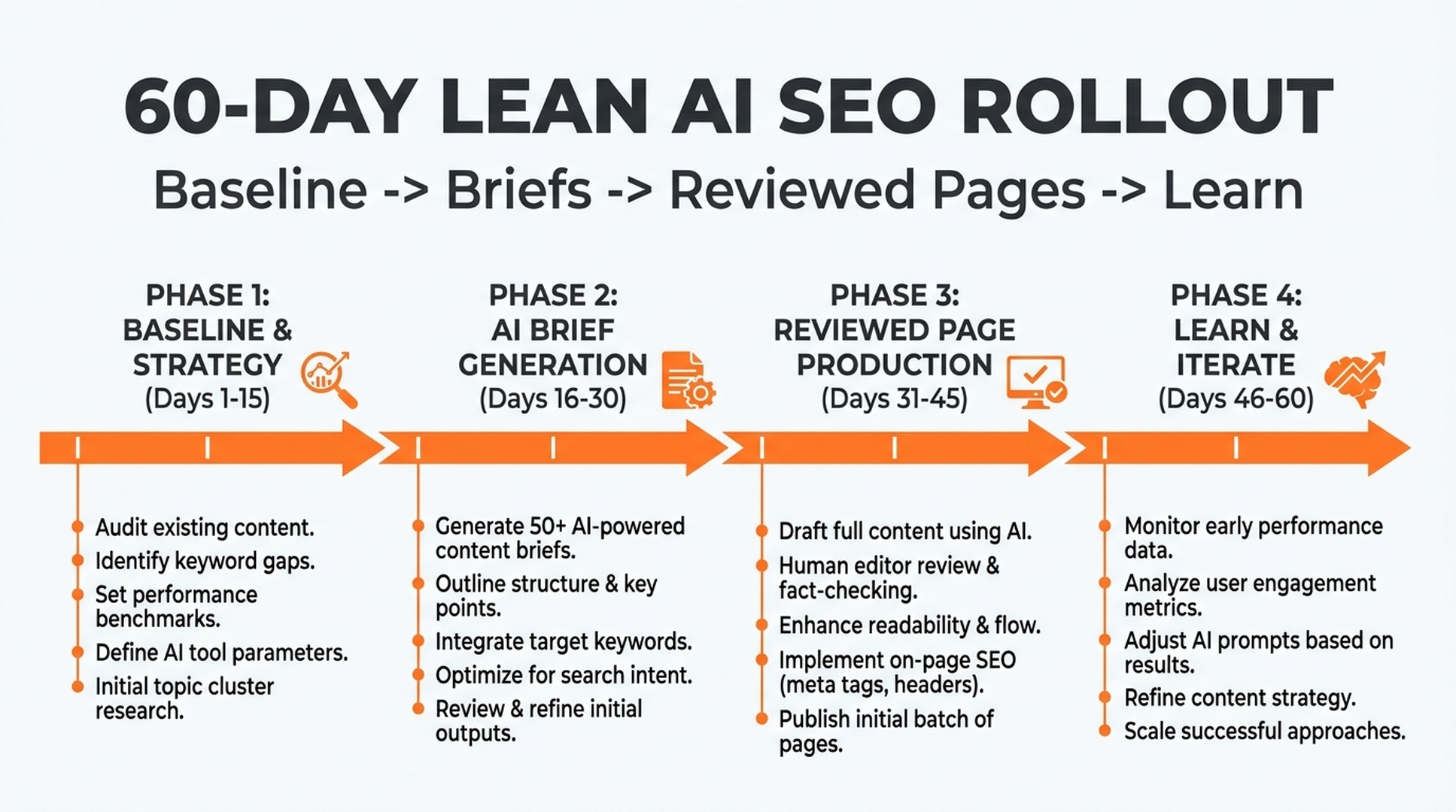Sixty-day lean AI SEO rollout for a growing startup