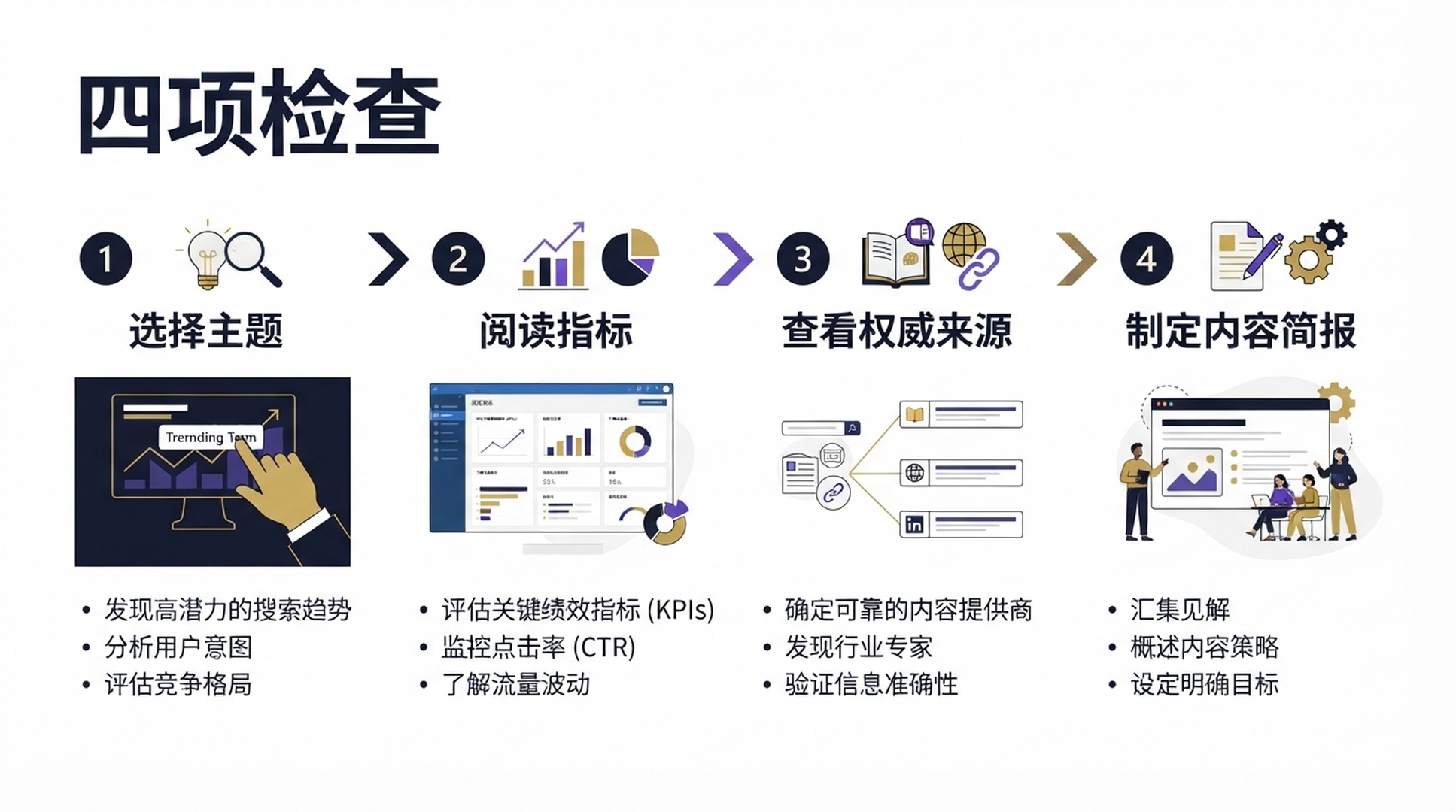 Topic Insights 的四步使用流程图。