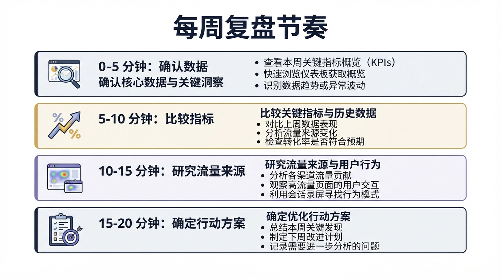每周 Topic Insights 复盘节奏信息图。
