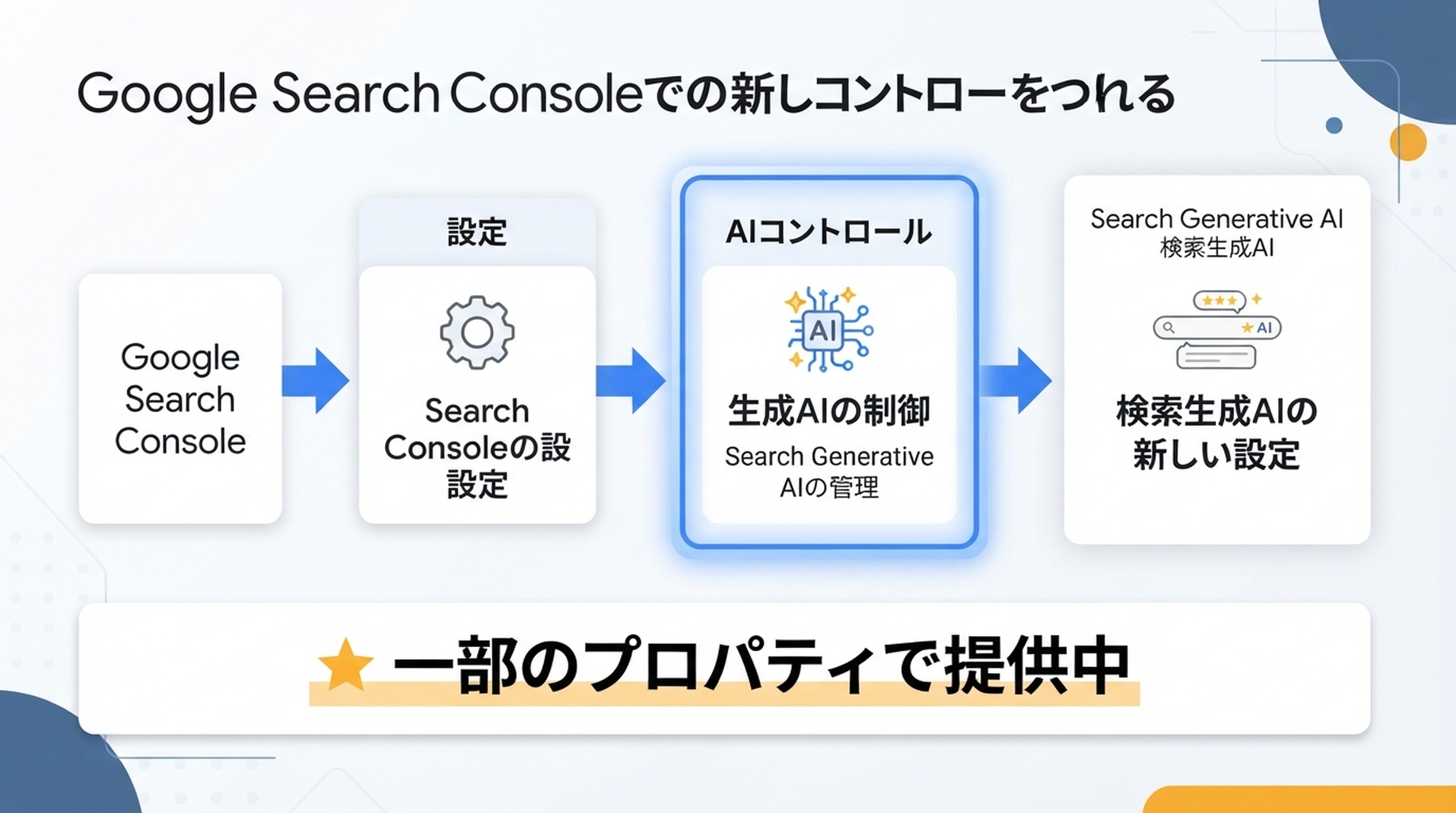Google Search Console の設定画面で、AI controls セクションと Search generative AI の行を示す日本語の解説図