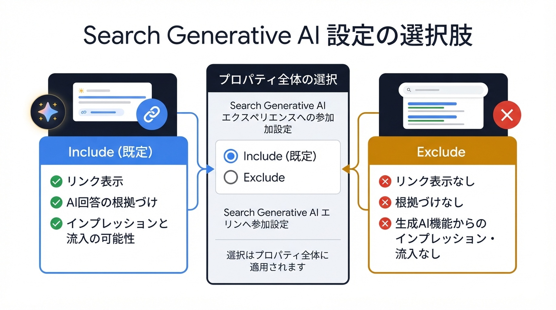 Include が既定であり、Exclude がプロパティ全体の代替選択であることを示す Google Search Console 設定の日本語解説図