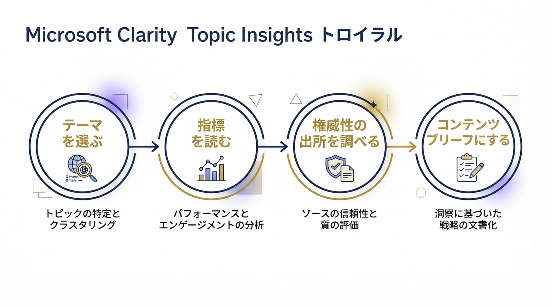 Topic Insights を使う四段階のワークフロー。