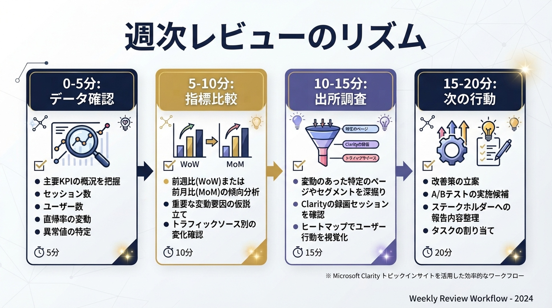 Topic Insights の週次レビューを二十分で進めるための図。