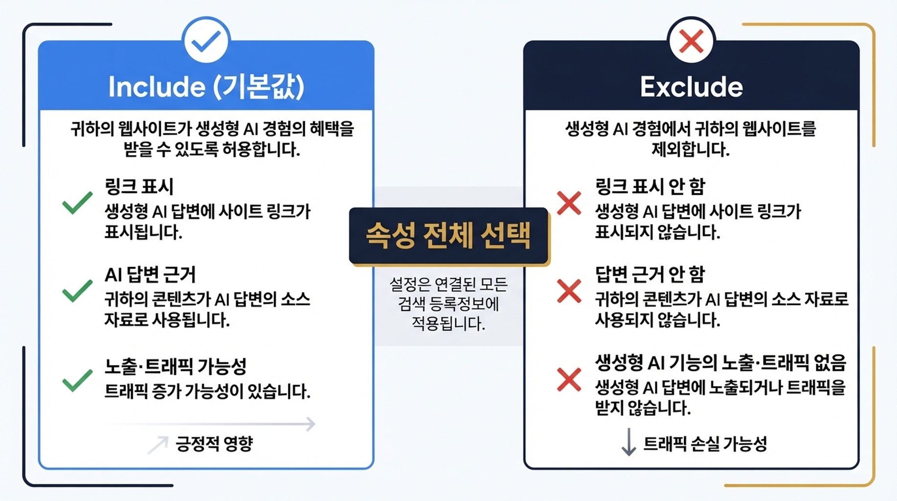 Include가 기본값이고 Exclude가 속성 전체의 대안임을 비교하는 한국어 생성형 AI 검색 설정 설명도