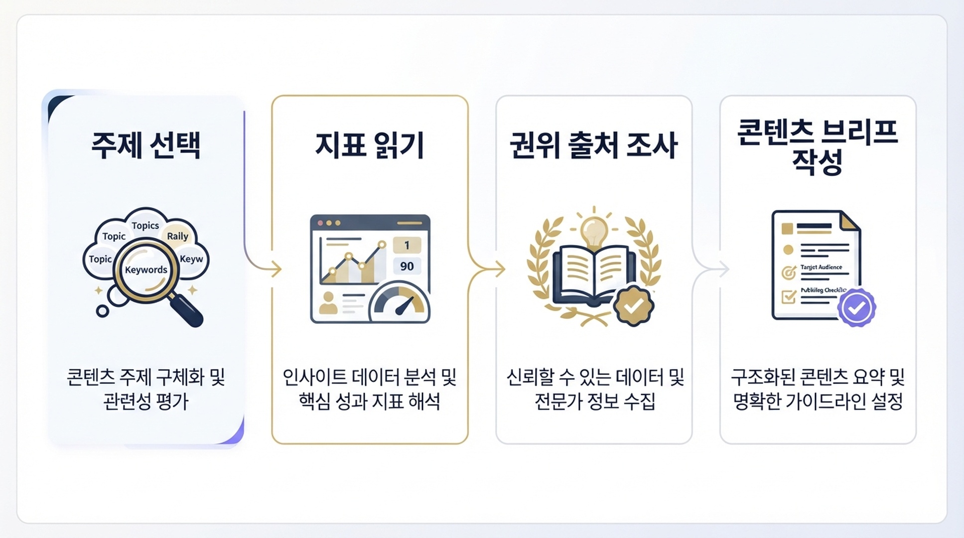 Topic Insights의 네 단계 사용 흐름도.